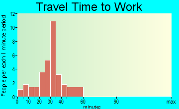Rockdale travel time to work