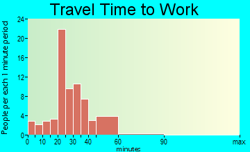 Rome travel time to work