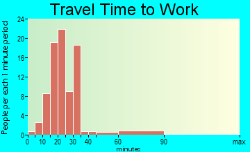 Rosendale travel time to work
