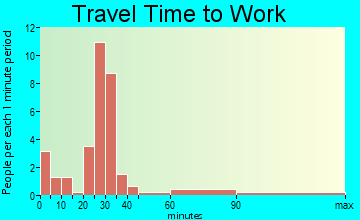 Rosholt travel time to work