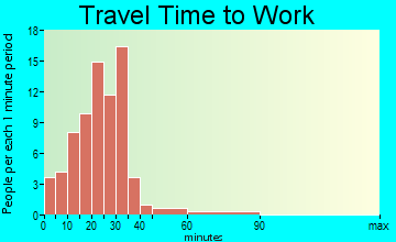 St. Cloud travel time to work