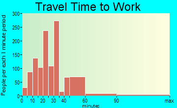 Santa Fe Springs travel time to work - commute