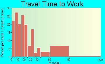 St. Croix Falls travel time to work - commute
