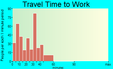 Sauk City travel time to work - commute