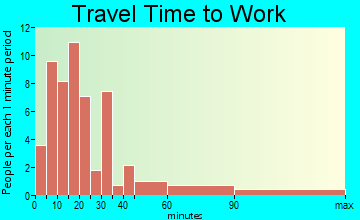Scandinavia travel time to work