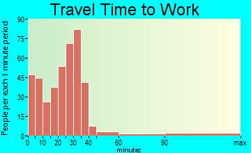 Seymour travel time to work