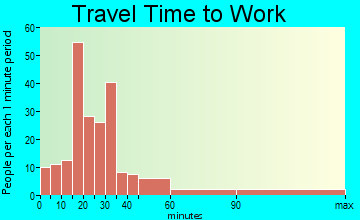 Sharon travel time to work - commute