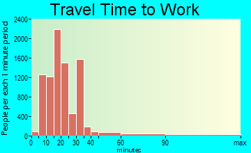 Santa Maria travel time to work - commute