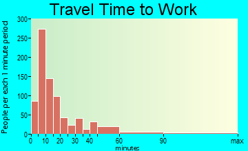 Shawano travel time to work - commute