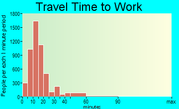 Sheboygan travel time to work - commute