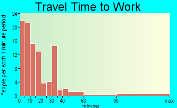 Shell Lake travel time to work - commute