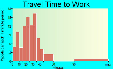 Shiocton commuting: travel time to work