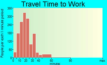 Shorewood travel time to work - commute