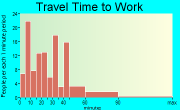 Shullsburg travel time to work - commute