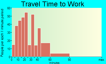 Silver Lake commuting: travel time to work