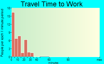 Sister Bay travel time to work - commute
