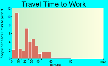Soldiers Grove travel time to work - commute