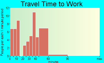 Solon Springs travel time to work