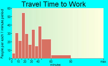Somerset travel time to work