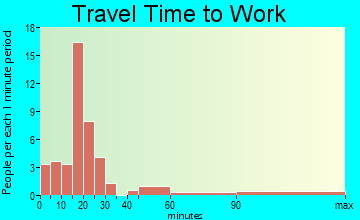 South Wayne travel time to work
