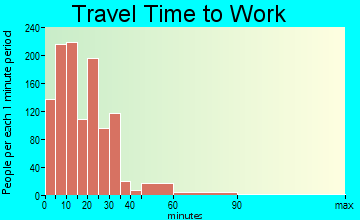 Sparta travel time to work - commute