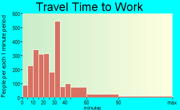 Santa Paula travel time to work - commute