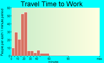Spencer travel time to work