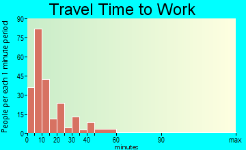 Spooner travel time to work - commute