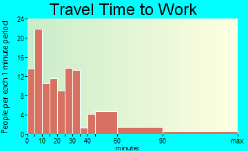 Spring Valley travel time to work