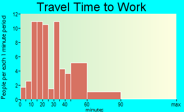 Star Prairie travel time to work