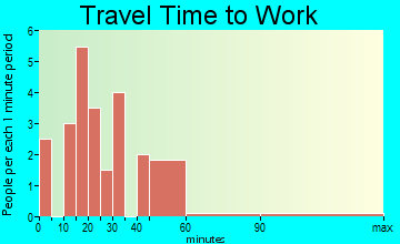 Steuben travel time to work
