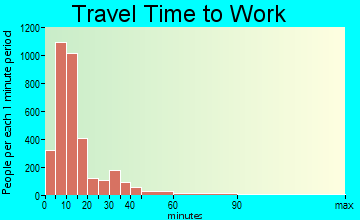 Stevens Point travel time to work - commute