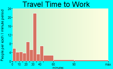 Stockbridge travel time to work