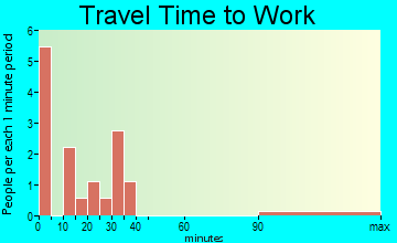 Stockholm travel time to work