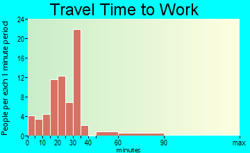 Stoddard travel time to work