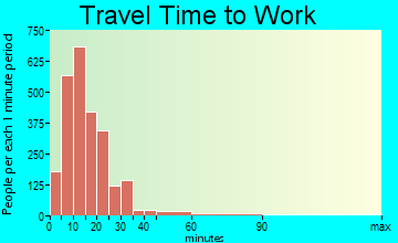 Superior travel time to work