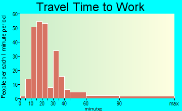 Tainter Lake travel time to work