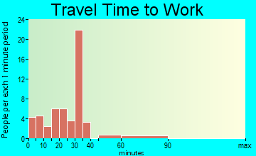 Taylor travel time to work - commute