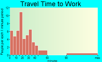 Tennyson travel time to work
