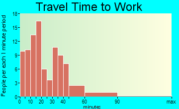 Tigerton travel time to work - commute