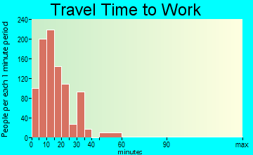 Tomah travel time to work - commute