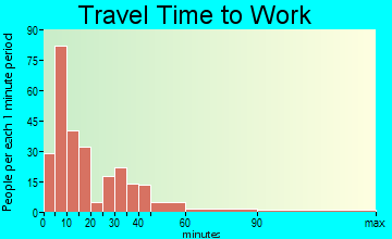 Tomahawk travel time to work - commute