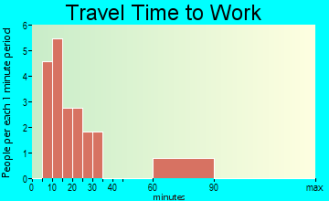Tony travel time to work
