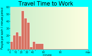 Trempealeau travel time to work - commute