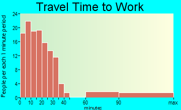 Turtle Lake travel time to work - commute