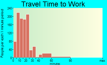 Two Rivers travel time to work - commute