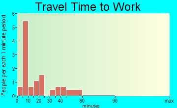 Union Center commuting: travel time to work