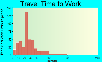 Union Grove travel time to work