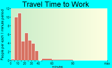 Unity travel time to work - commute