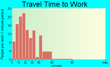 Valders travel time to work - commute
